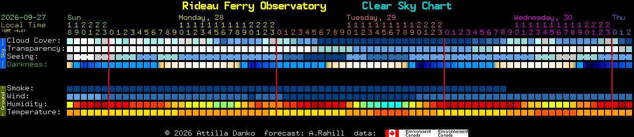 Current forecast for Rideau Ferry Observatory Clear Sky Chart