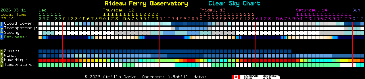 Current forecast for Rideau Ferry Observatory Clear Sky Chart