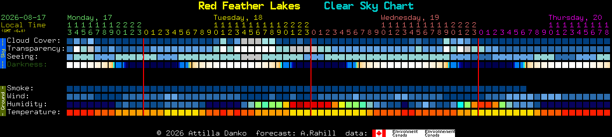 Current forecast for Red Feather Lakes Clear Sky Chart