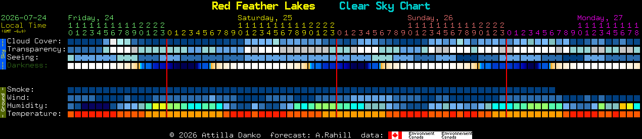 Current forecast for Red Feather Lakes Clear Sky Chart