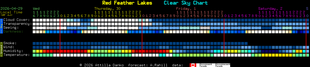 Current forecast for Red Feather Lakes Clear Sky Chart