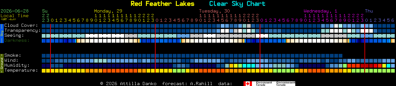 Current forecast for Red Feather Lakes Clear Sky Chart