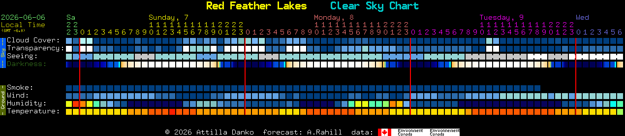 Current forecast for Red Feather Lakes Clear Sky Chart