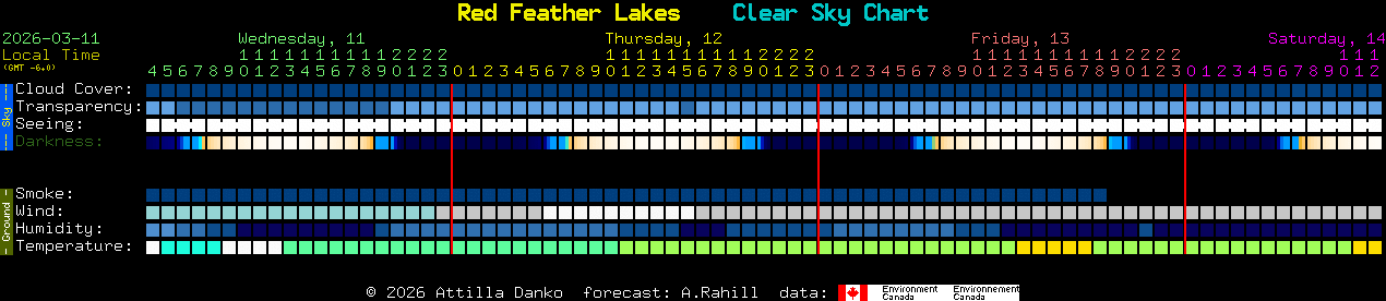 Current forecast for Red Feather Lakes Clear Sky Chart