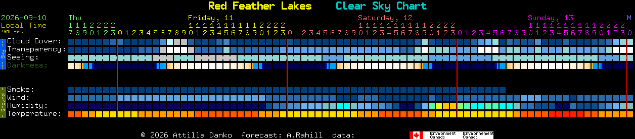 Current forecast for Red Feather Lakes Clear Sky Chart