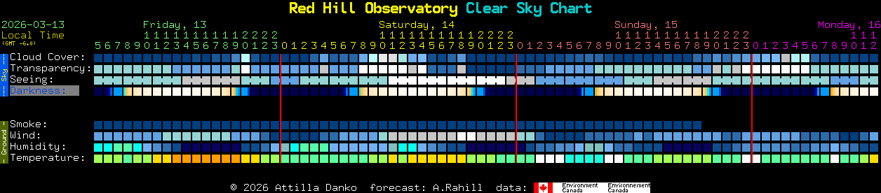 Current forecast for Red Hill Observatory Clear Sky Chart
