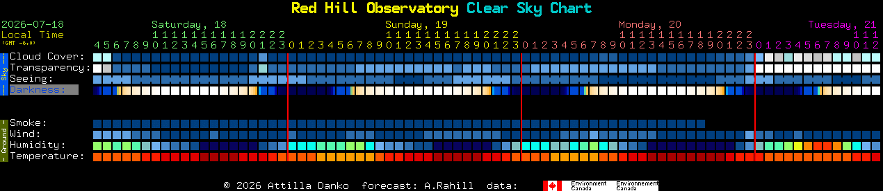 Current forecast for Red Hill Observatory Clear Sky Chart