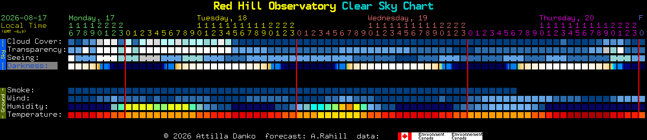 Current forecast for Red Hill Observatory Clear Sky Chart