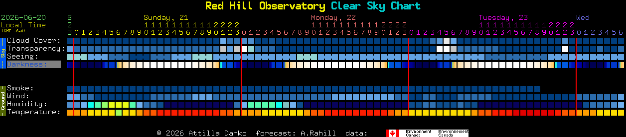 Current forecast for Red Hill Observatory Clear Sky Chart
