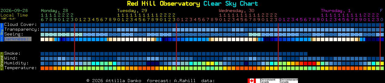 Current forecast for Red Hill Observatory Clear Sky Chart