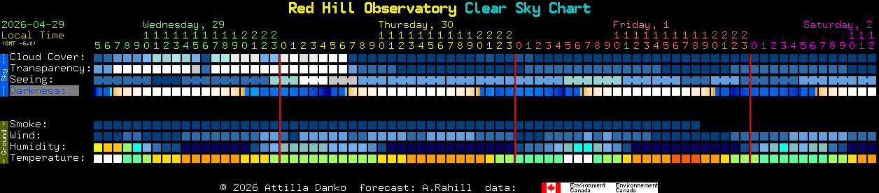 Current forecast for Red Hill Observatory Clear Sky Chart