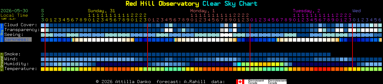 Current forecast for Red Hill Observatory Clear Sky Chart
