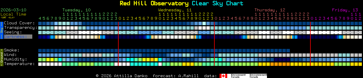 Current forecast for Red Hill Observatory Clear Sky Chart