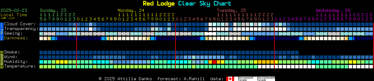 Current forecast for Red Lodge Clear Sky Chart