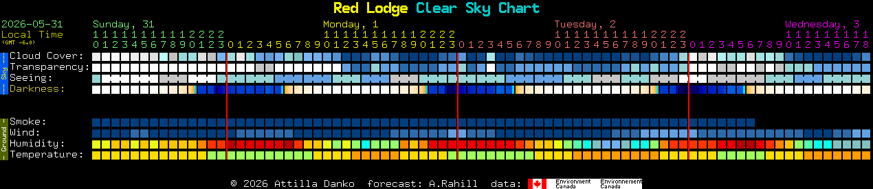 Current forecast for Red Lodge Clear Sky Chart