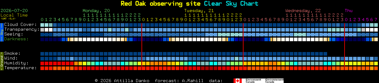 Current forecast for Red Oak observing site Clear Sky Chart