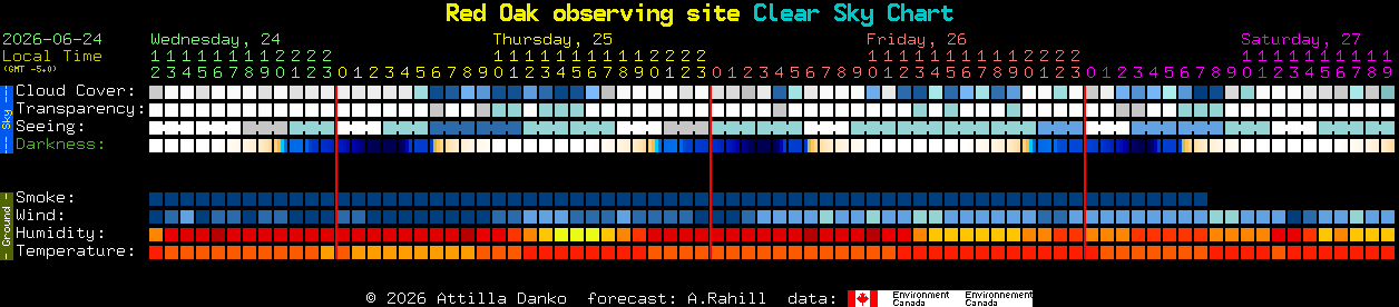 Current forecast for Red Oak observing site Clear Sky Chart