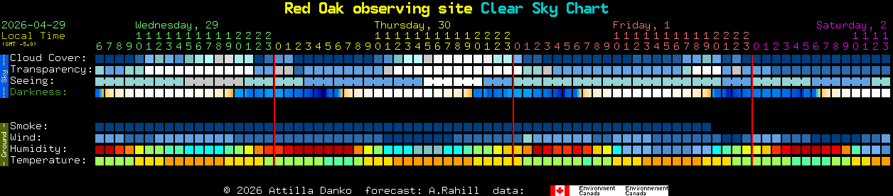 Current forecast for Red Oak observing site Clear Sky Chart