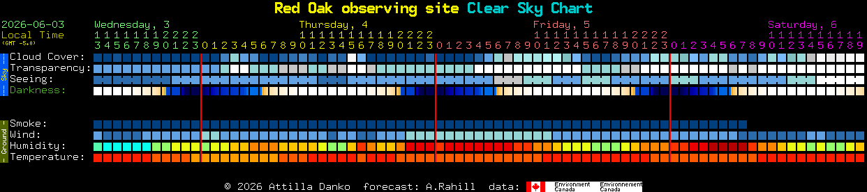 Current forecast for Red Oak observing site Clear Sky Chart