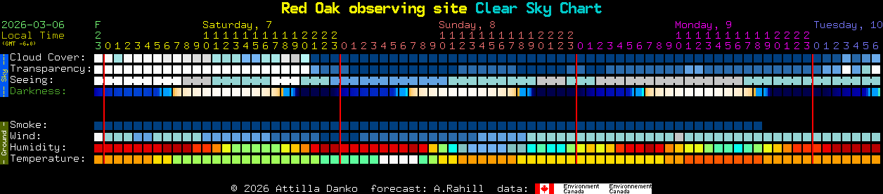 Current forecast for Red Oak observing site Clear Sky Chart
