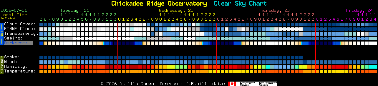 Current forecast for Chickadee Ridge Observatory Clear Sky Chart