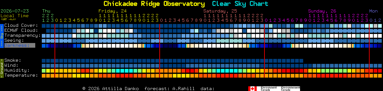 Current forecast for Chickadee Ridge Observatory Clear Sky Chart