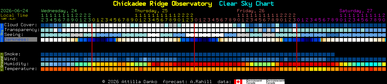 Current forecast for Chickadee Ridge Observatory Clear Sky Chart