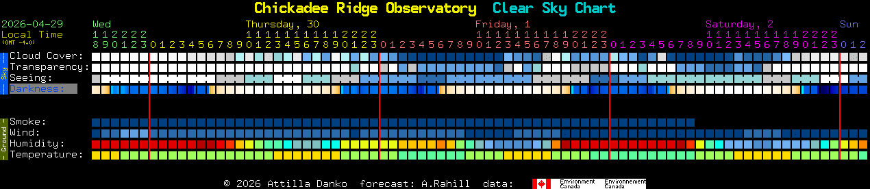 Current forecast for Chickadee Ridge Observatory Clear Sky Chart