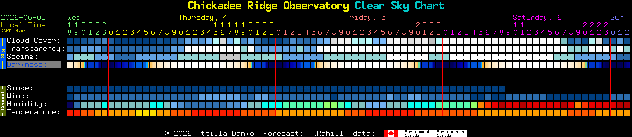 Current forecast for Chickadee Ridge Observatory Clear Sky Chart