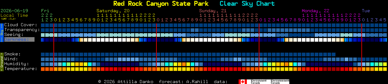 Current forecast for Red Rock Canyon State Park Clear Sky Chart
