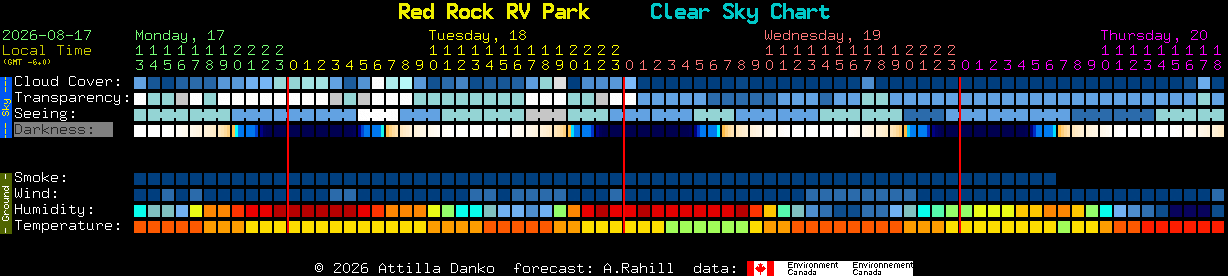 Current forecast for Red Rock RV Park Clear Sky Chart