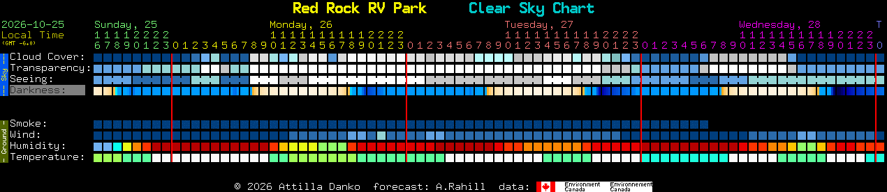 Current forecast for Red Rock RV Park Clear Sky Chart
