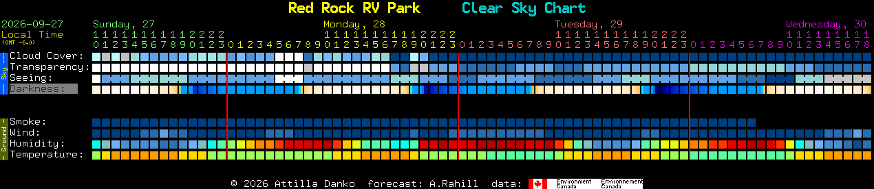 Current forecast for Red Rock RV Park Clear Sky Chart