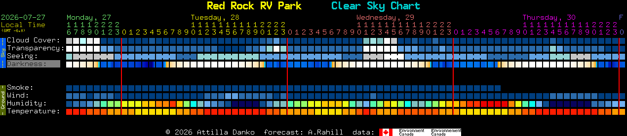 Current forecast for Red Rock RV Park Clear Sky Chart