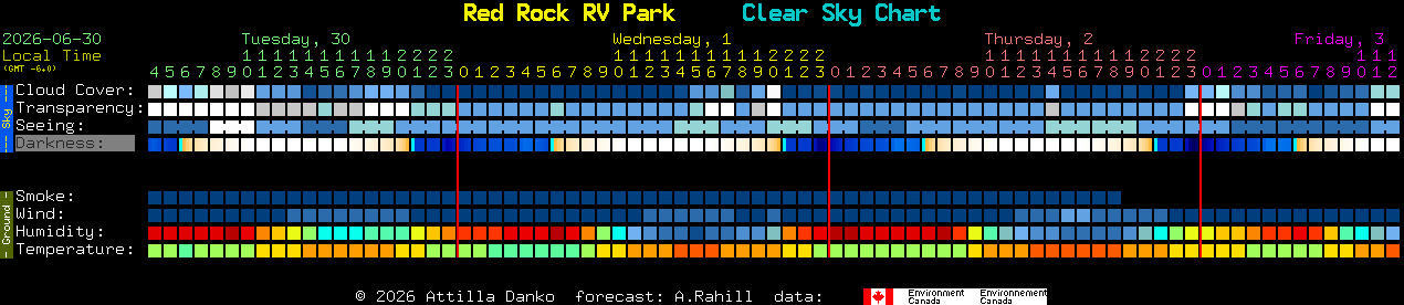 Current forecast for Red Rock RV Park Clear Sky Chart
