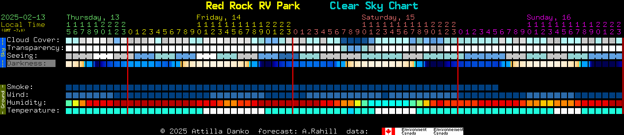 Current forecast for Red Rock RV Park Clear Sky Chart