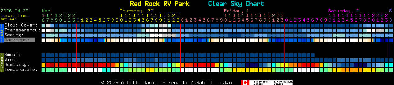 Current forecast for Red Rock RV Park Clear Sky Chart