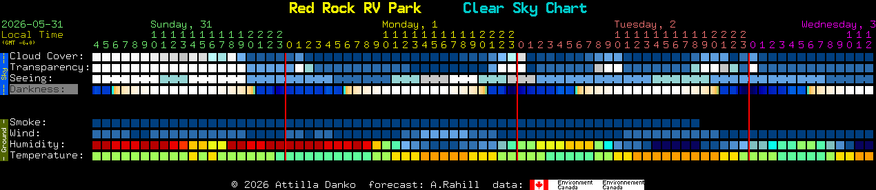 Current forecast for Red Rock RV Park Clear Sky Chart