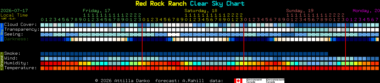Current forecast for Red Rock Ranch Clear Sky Chart