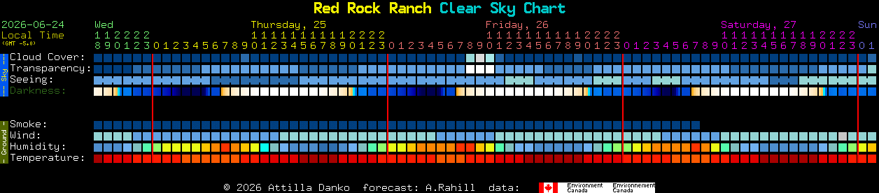 Current forecast for Red Rock Ranch Clear Sky Chart
