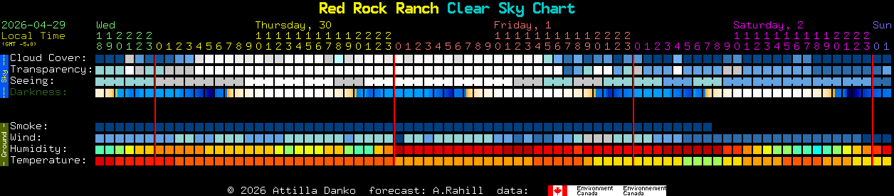 Current forecast for Red Rock Ranch Clear Sky Chart