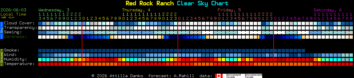 Current forecast for Red Rock Ranch Clear Sky Chart