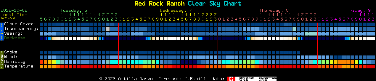 Current forecast for Red Rock Ranch Clear Sky Chart