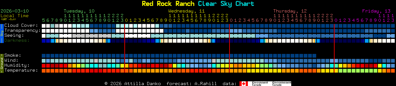 Current forecast for Red Rock Ranch Clear Sky Chart