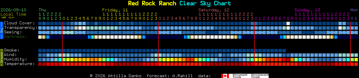 Current forecast for Red Rock Ranch Clear Sky Chart