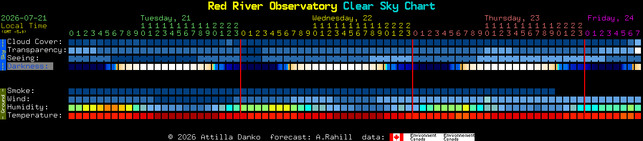 Current forecast for Red River Observatory Clear Sky Chart