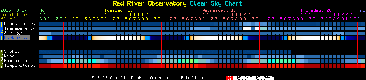 Current forecast for Red River Observatory Clear Sky Chart