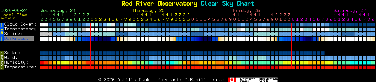 Current forecast for Red River Observatory Clear Sky Chart