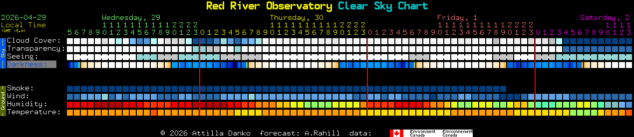 Current forecast for Red River Observatory Clear Sky Chart