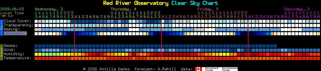 Current forecast for Red River Observatory Clear Sky Chart